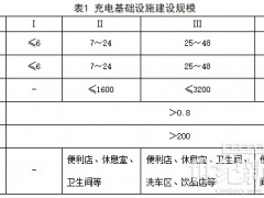 福建省地方标准《光储充检一体化充电基础设施建设规范（征求意见稿）》