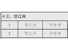 云南泸水市2024年第二批光伏项目竞配结果公示