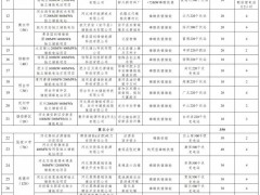 6.4GW/20.86GWh！河北2025年拟安排独立储能项目公示！