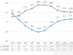 云南：2024年太阳能发电量同比增长151%