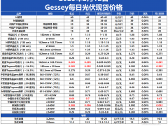 Gessey：2月12日每日光伏市场行情