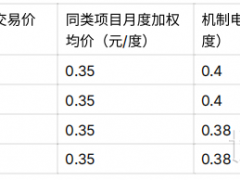 理解“深化新能源上网电价市场化改革”的三个关键点