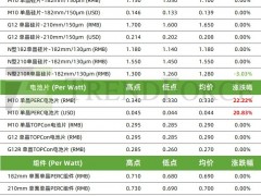 P型电池片价格上涨 终端需求迎来回暖（2025.2.13）