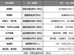 设备商也开始亏钱！更大的雷还在路上？