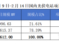 2025年2月9-14日EPC光伏项目情况分析报告