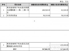 募资20亿！星源材质布局马来西亚