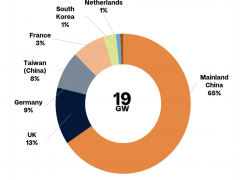 2025年全球海上风电预计新增装机19GW