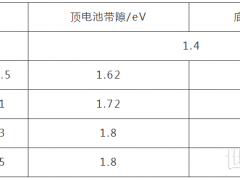 下一代光伏技术之钙钛矿/BC三端叠层太阳电池