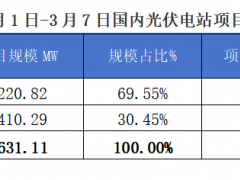 2025年3月1-7日EPC光伏项目情况分析报告