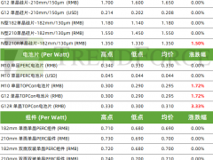 光伏产业供应链价格（2025.3.12）